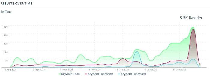 The volume of mentions in the Russian state media of the words Nazi and genocide.  PHOTO: EU vs Disinfo
