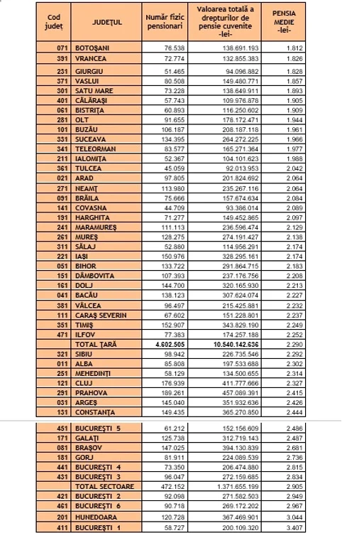 Average pension, by county, in February 2024 SOURCE: CNPP