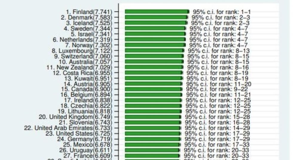 What place does Romania occupy in the World Happiness Report 2024 and which is the "happiest" country in the world