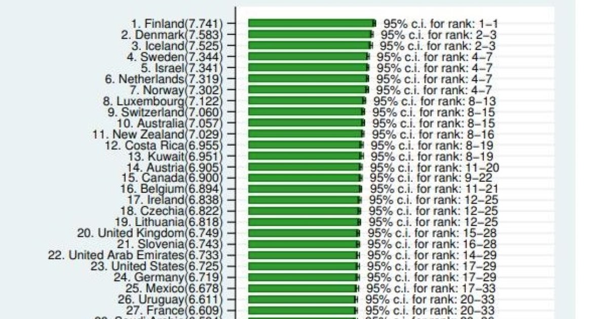 What place does Romania occupy in the World Happiness Report 2024 and which is the "happiest" country in the world