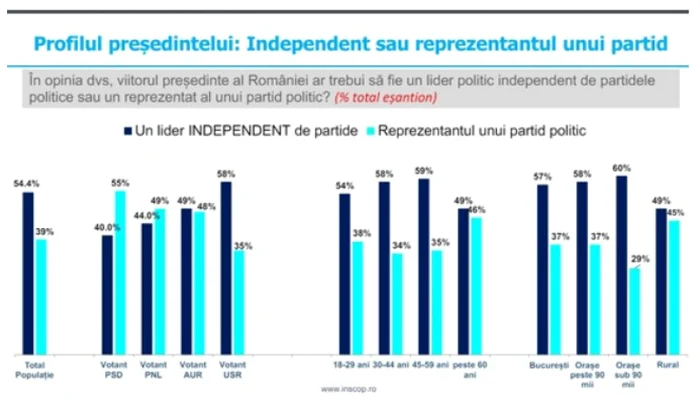 Romanians want a leader independent of political parties PHOTO INSCOP