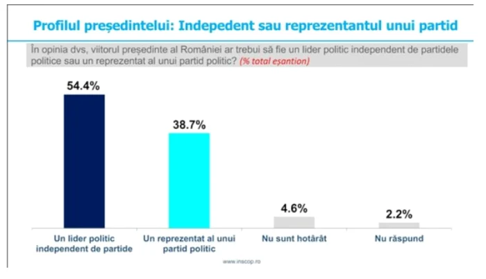 More than half of Romanians would choose an independent candidate PHOTO INSCOP