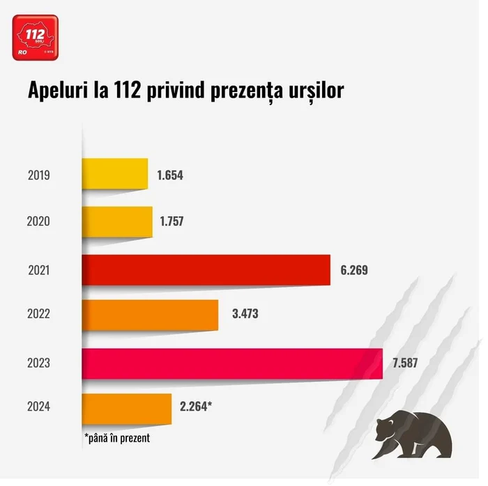 Calls to 112 - STS Facebook photo