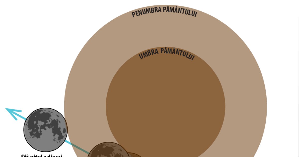 The partial lunar eclipse on September 17/18 can also be seen from Romania. From where it can be observed