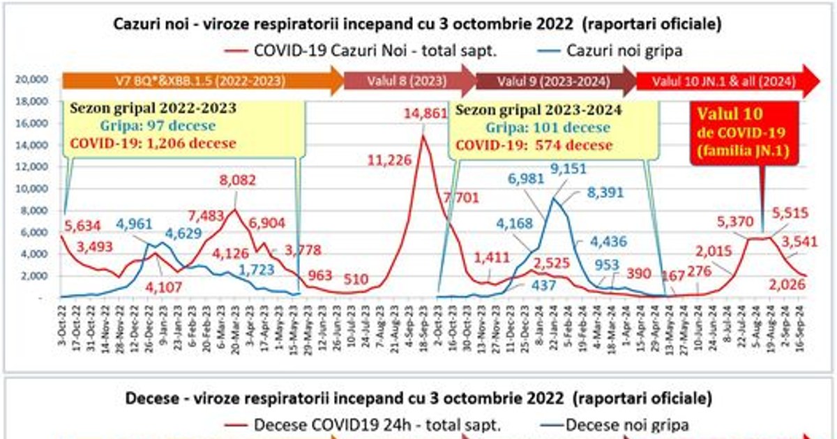 Romania has come out of the 10th wave of COVID-19. The EU has authorized a new vaccine