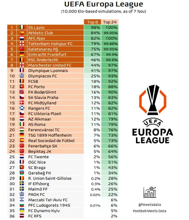 Qualification chances of Europa League teams. Photo X 
