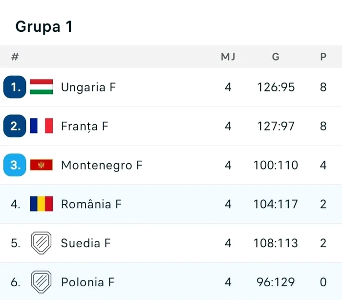 Ranking in the main group, before the games of the last stage