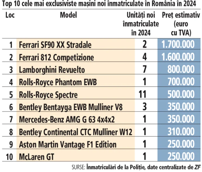 The top of the most expensive cars registered in 2024, in Romania. Photo: zf