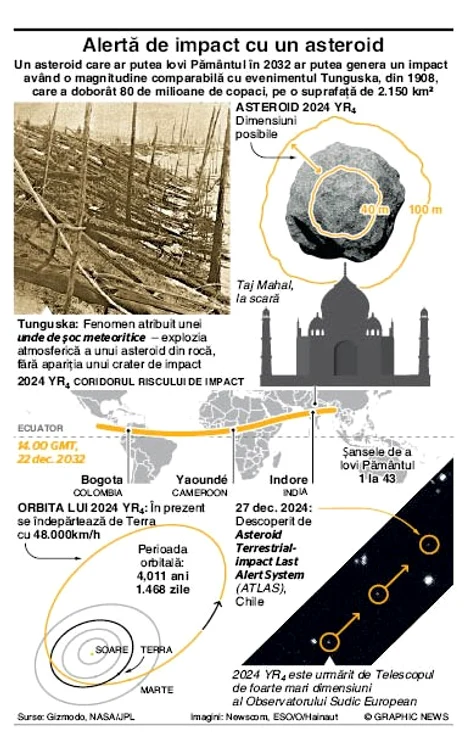 Info Asroid 2024 YR4