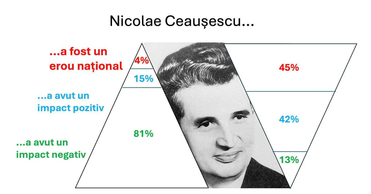 The difference between the voters of Georgescu and the others: nostalgia after Ceausescu. The survey that explains everything