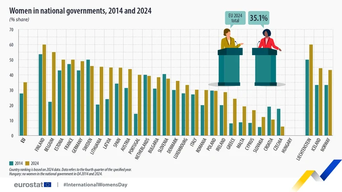 Women's share in national governments, 2014 and 2024. Photo: Eurostat