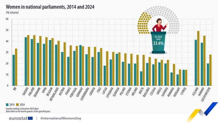 Women's share in national parliaments, 2014 and 2024. Photo: Eurostat