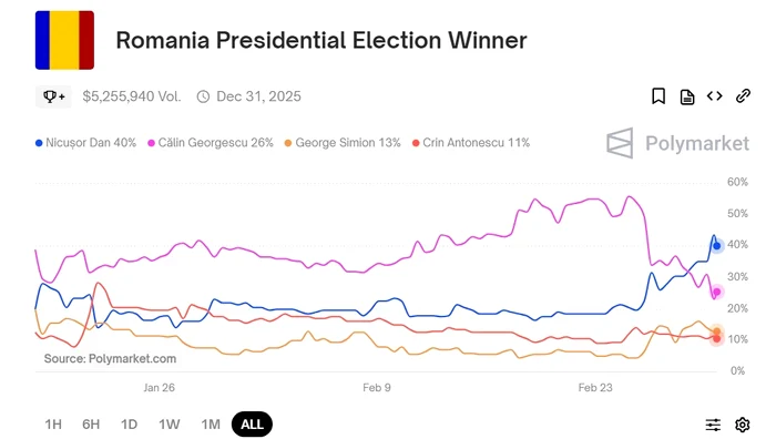 Presidential candidates' trails on Polymarket