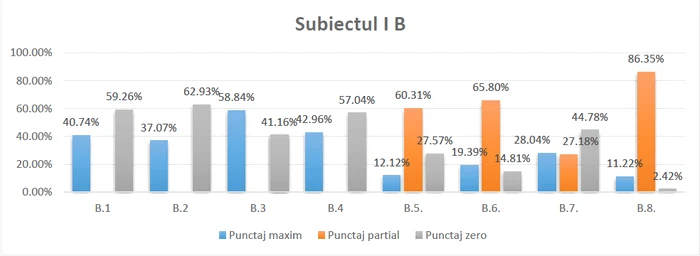 Item response rate analysis, subject I B. Photo: Ministry of Education