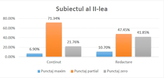 Analysis of the response rate on the item, subject II. Photo: Ministry of Education