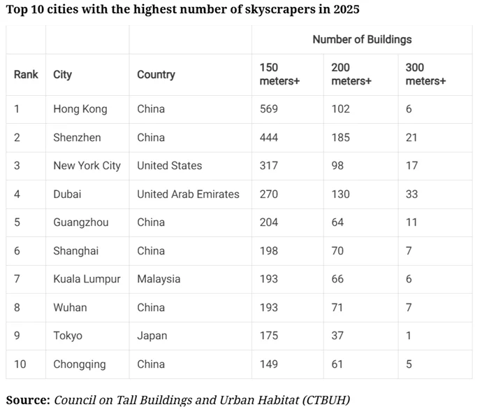 Top 10 cities with the most and tallest buildings in the world source CTBUH