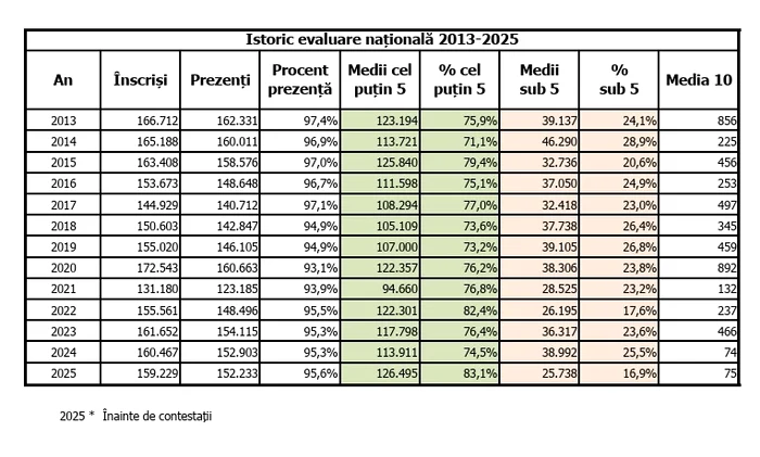 The history history of 10 obtained by students, period 2013-2025 Source: MEC report