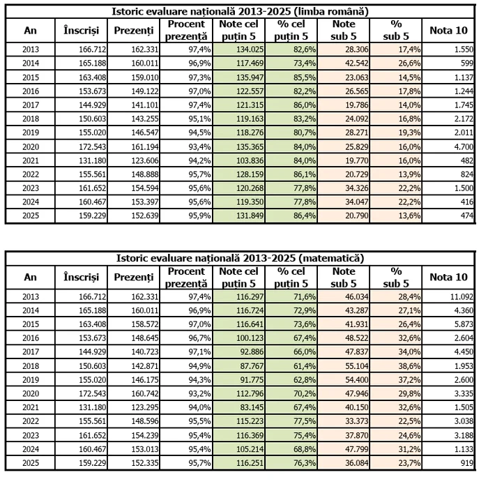 Results from National Assessment, on evidence, period 2013-2025 Photo: MEC's report