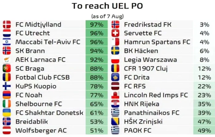 FCSB and CFR Cluj's qualification chances in the play-off, via Football Meets Data