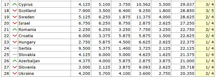 The coefficients of the last 5 seasons, the total and number of teams left in Europe