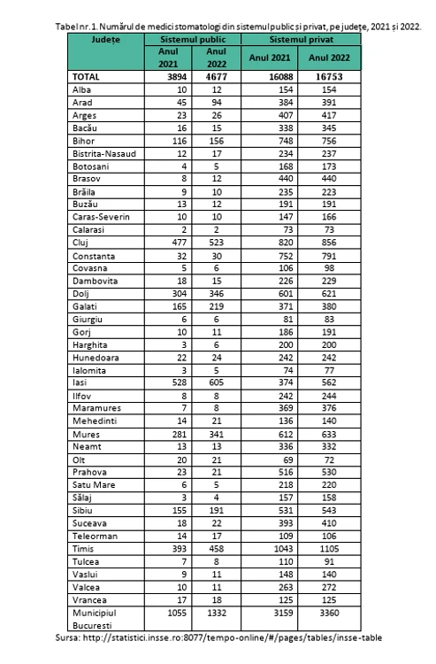 Distribution of doctors dentists by counties, in 2021 and 2022 Source: Insp report