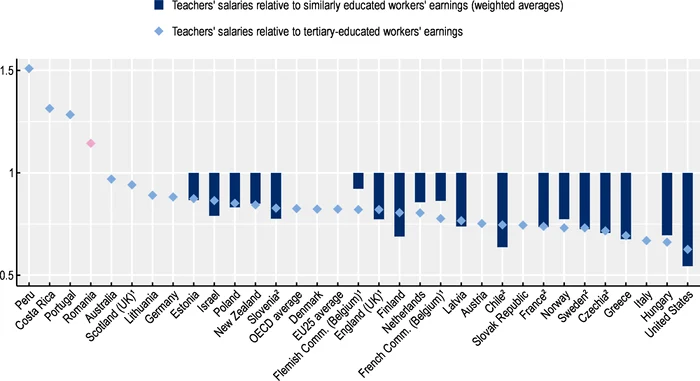 Effective salaries of primary teachers in relation to workers with higher education