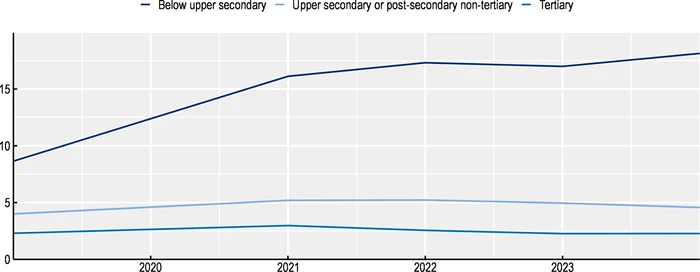 Trends of unemployment rates at 25-34 years in Romania, depending on the level of studies