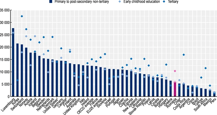 Government expenses according to the level of studies