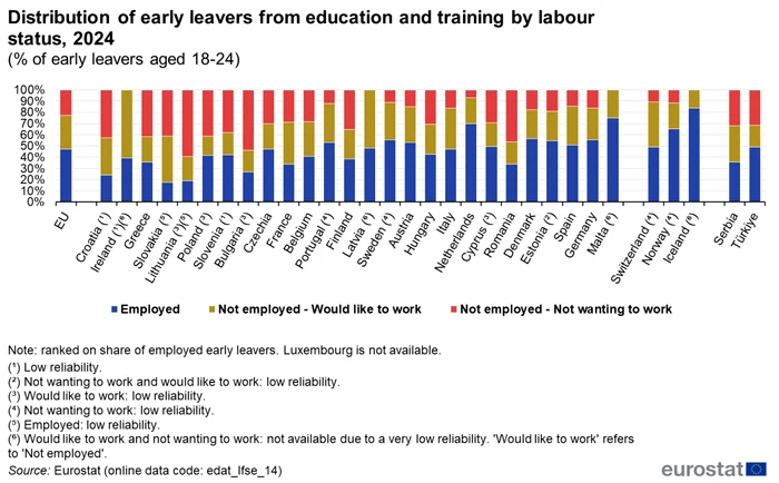 Graph showing how many of the young people who dropped out of education are currently working