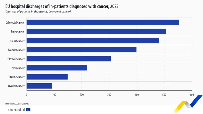 The diagnoses with the most discharges in 2023 Source: Eurostat
