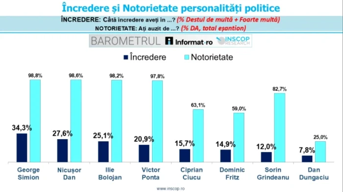 PHOTO: INSCOP/informat.ro