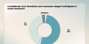 Most Romanians want early elections. What the vote would look like if voting were held on Sunday