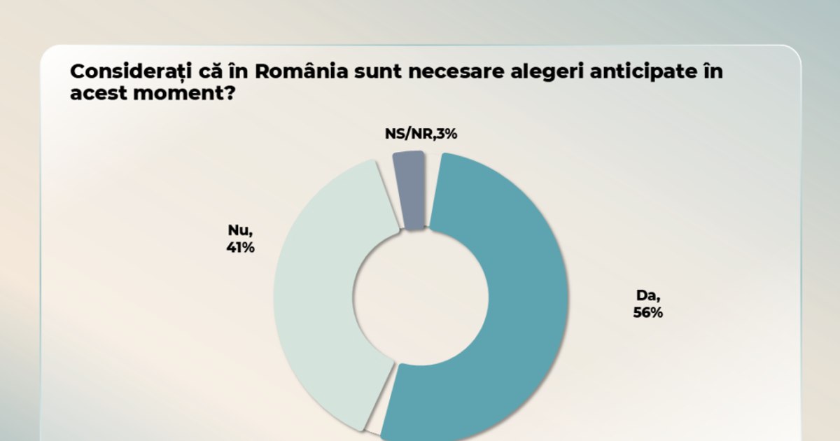 Most Romanians want early elections. What the vote would look like if voting were held on Sunday