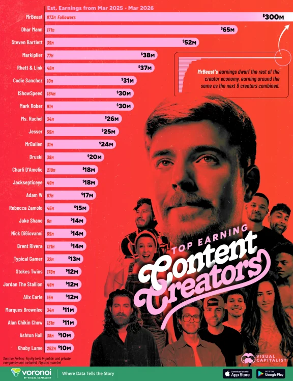 Top content creators